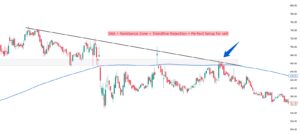 Make Support and Resistance More Effective