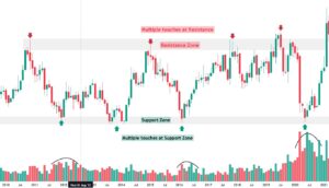 how to draw support and resistance